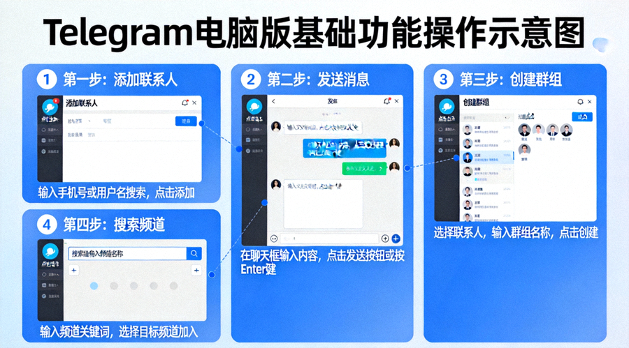 Telegram电脑版基础功能操作示意图合集，展示添加联系人、发送消息、创建群组和搜索频道的步骤