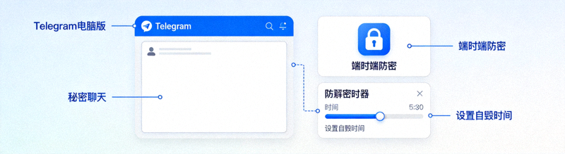 Telegram电脑版秘密聊天界面示意图，展示端到端加密锁图标和自毁计时器设置选项